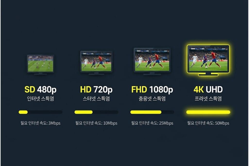 스포츠 중계 화질 최적화 가이드 — SD HD FHD 4K 비교 인포그래픽